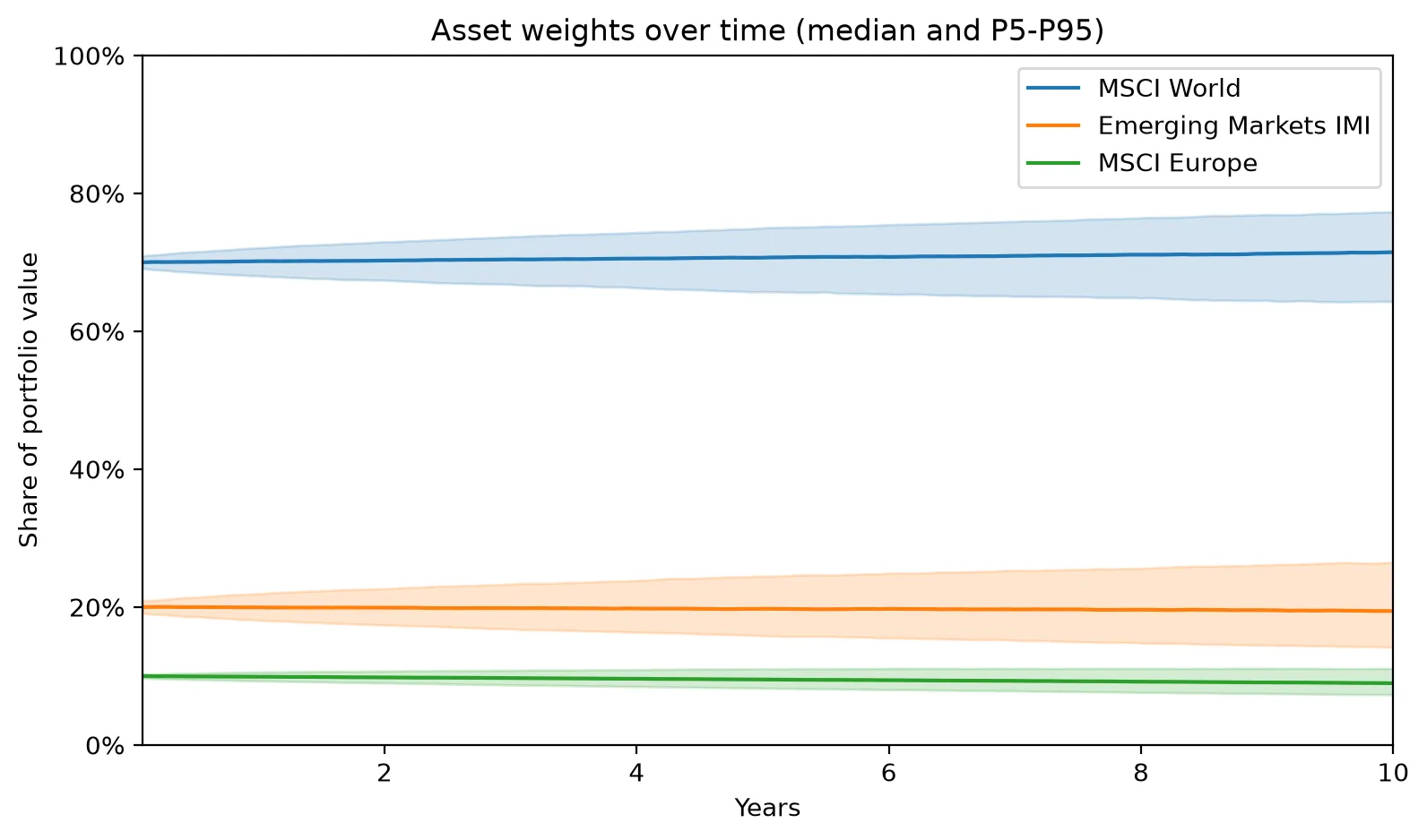 Each fund’s share of the portfolio value over ten years, median and middle 90% of futures. MSCI World stays around 70%, emerging markets around 20% and Europe around 10%, with the ranges widening over time; emerging markets ends anywhere between 14% and 26.5%.