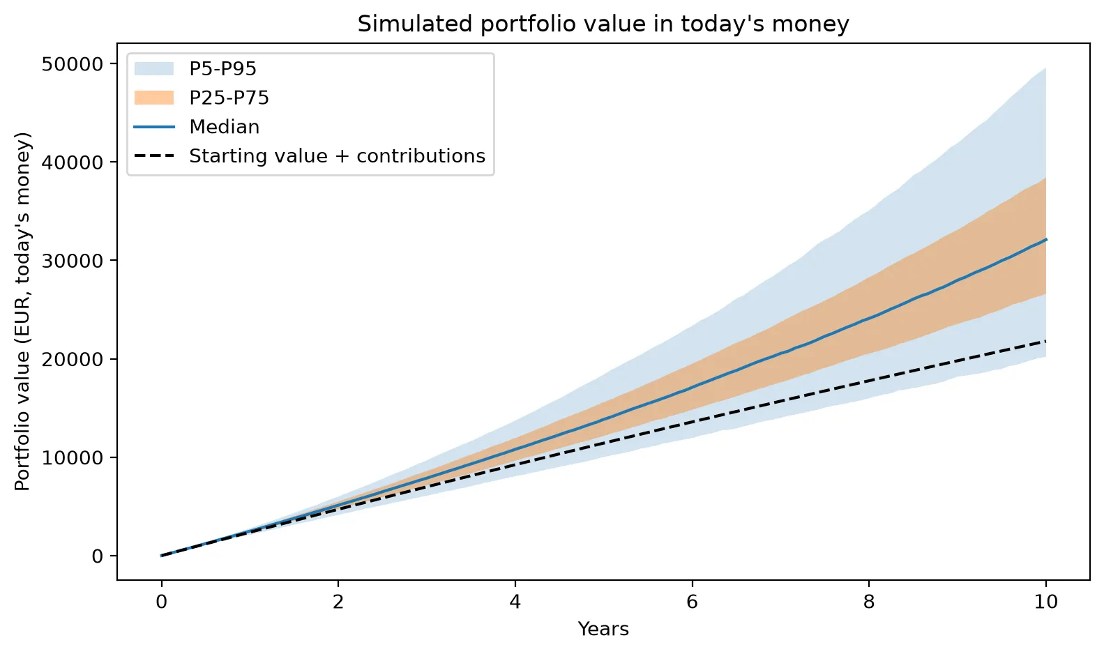Fan chart of the simulated portfolio value over ten years in today’s euros, assuming 2% inflation. The median reaches about €32,000 and the middle 90% of futures ends between €20,000 and €50,000. A dashed line shows the money put in, also in today’s euros, reaching about €21,800.