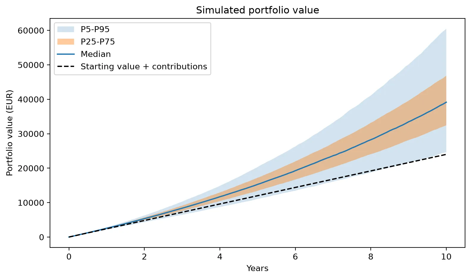 Fan chart of the simulated portfolio value over ten years. The median grows from €0 to about €39,000; the band holding the middle half of futures widens to €32,000–€47,000 and the band holding the middle 90% to €25,000–€60,000. A dashed line shows the money put in, reaching €24,000.