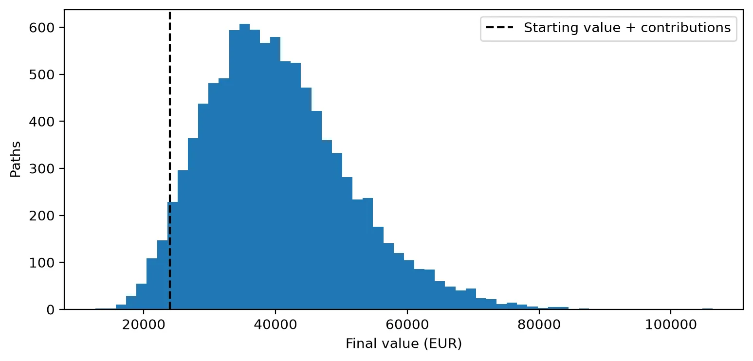Histogram of the 10,000 final portfolio values after ten years. Most fall between about €30,000 and €50,000, with a long tail to the right reaching past €100,000 and a shorter tail to the left. A dashed line marks the €24,000 put in; a small part of the histogram lies to its left.