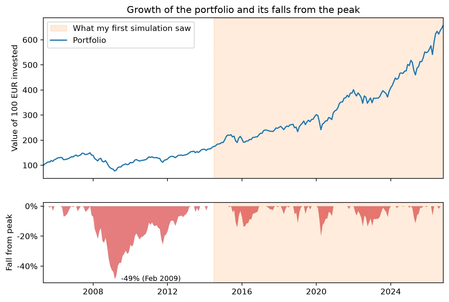 Growth of the 70/20/10 portfolio from 2005 to 2026 and its falls from the previous peak. The 2014–2026 window my first simulation used is shaded; the 2008–09 crash, a fall of 49%, sits outside it.