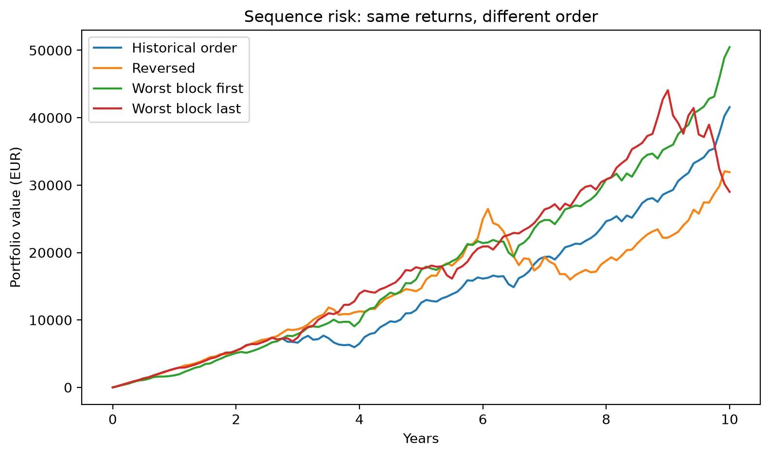 Portfolio value over ten years when the same monthly returns from April 2005 to March 2015 are replayed in four orders: historical, reversed, with the worst 12 months (2008) moved to the start, and with them moved to the end. The final values range from about €29,000 to €50,500.